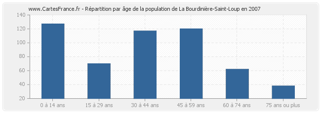 Répartition par âge de la population de La Bourdinière-Saint-Loup en 2007